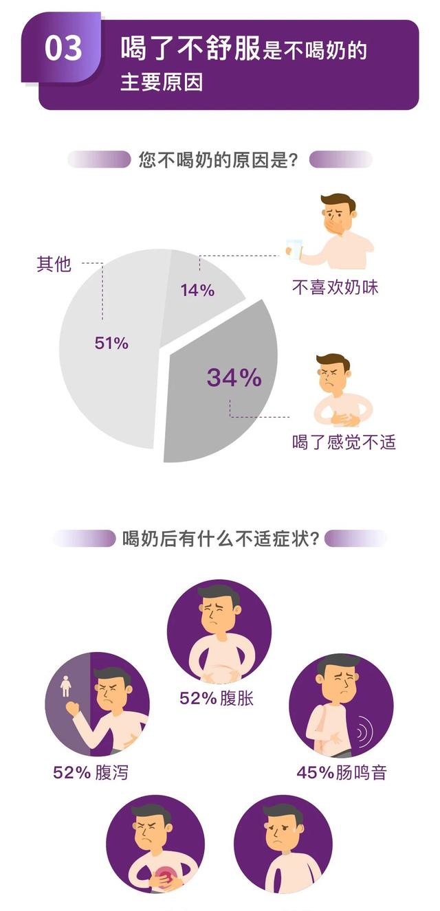 医护人员也存误区?超七成自以为"乳糖不耐受"