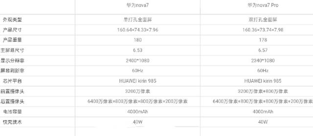 华为nova7系列参数全曝光麒麟98540w快充加持或34k左右