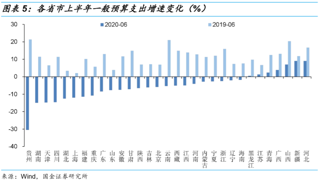 31省市上半年财政收支“成绩单”：只有上海有盈余