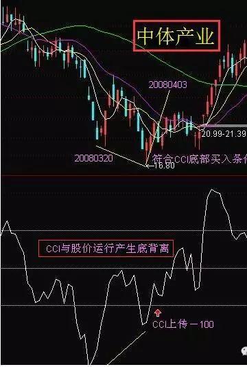 上图中体产业在2008年3月30日,创一路下跌,cci指标也一路下行,后面一
