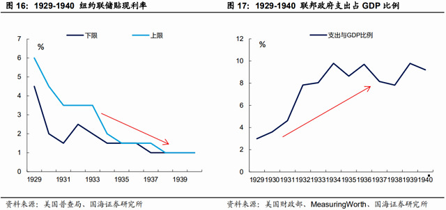 美国国债200年:大萧条与新政