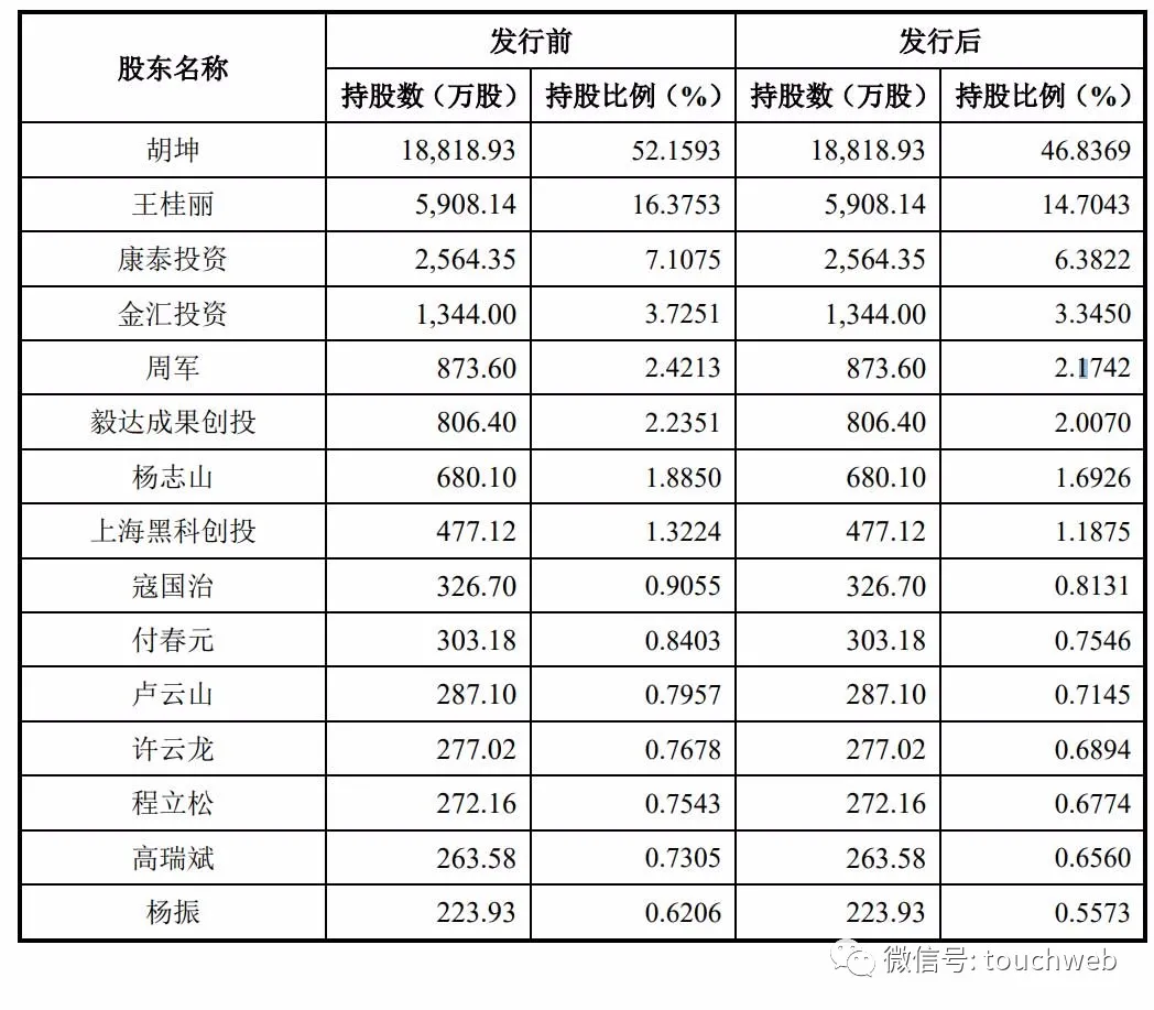 康泰医学深交所上市:首日大涨1061 市值达474亿