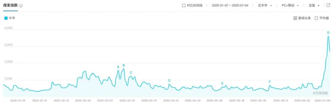 71%!3300点!空仓的人心态崩了,a股市值突破10万亿美元