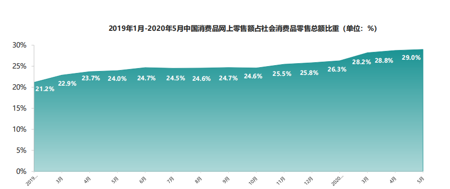 受疫情影响线下消费受阻网上零售占比加速提升