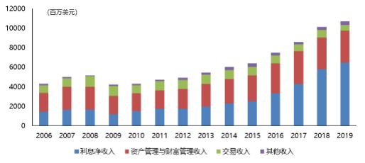 从嘉信理财(SCHW.US)的生意经，解密海外券商的商