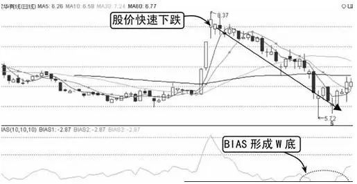 中国股市:bias操盘口诀"w底上涨为先,m顶下跌为先"从贫穷到富有