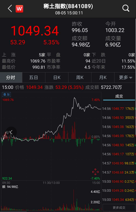 板块内,北方稀土一度冲击涨停,五矿稀土也涨超5%以上,厦门钨业,广晟有
