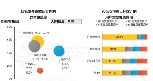 90后报告用户数破362亿抖音月人均使用时长近33小时