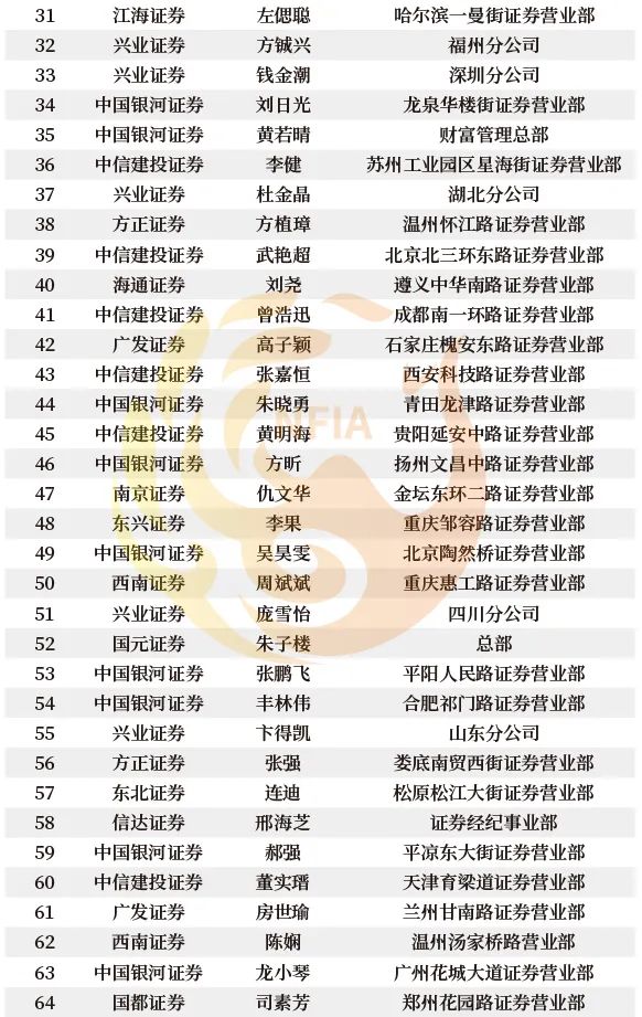 重磅!2020第三届新财富最佳投资顾问评选榜单揭晓(最新发布)