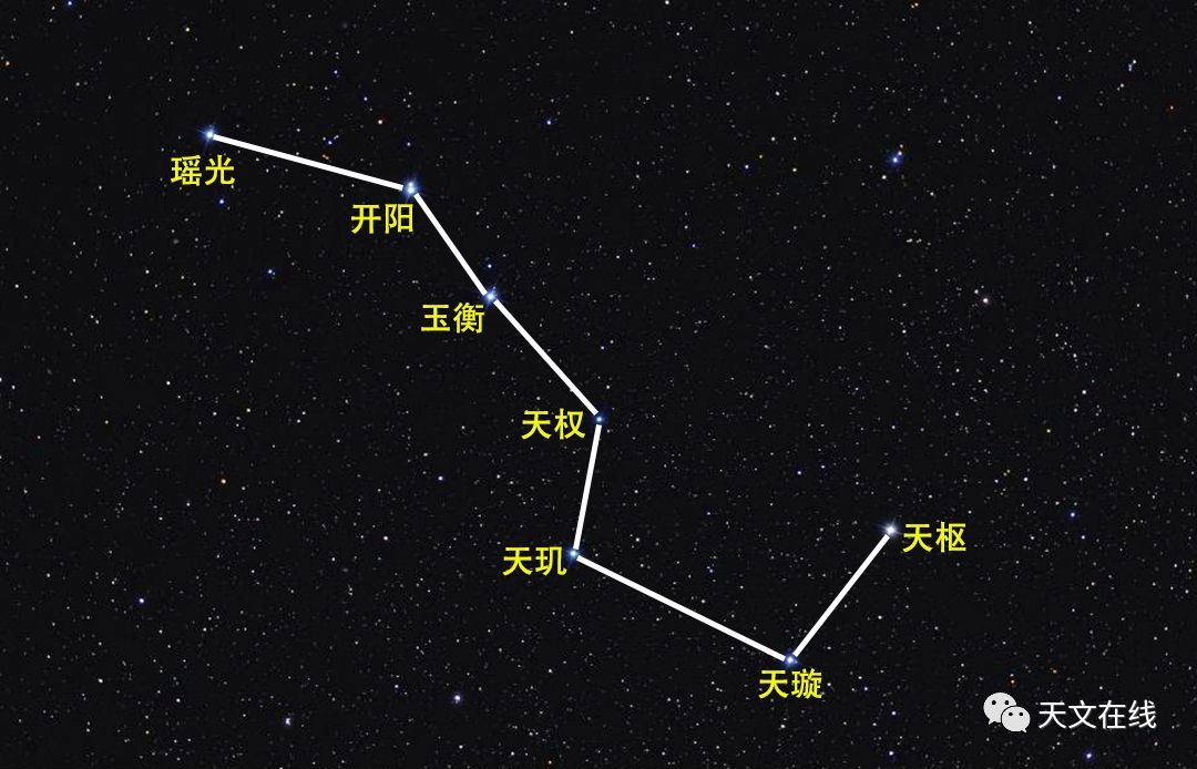 如何使用观星者的天空罗盘/时钟/日历/标尺——北斗七星?