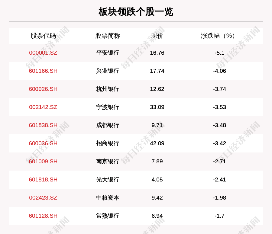 银行板块走弱,38只个股下跌,平安银行下跌5.1%