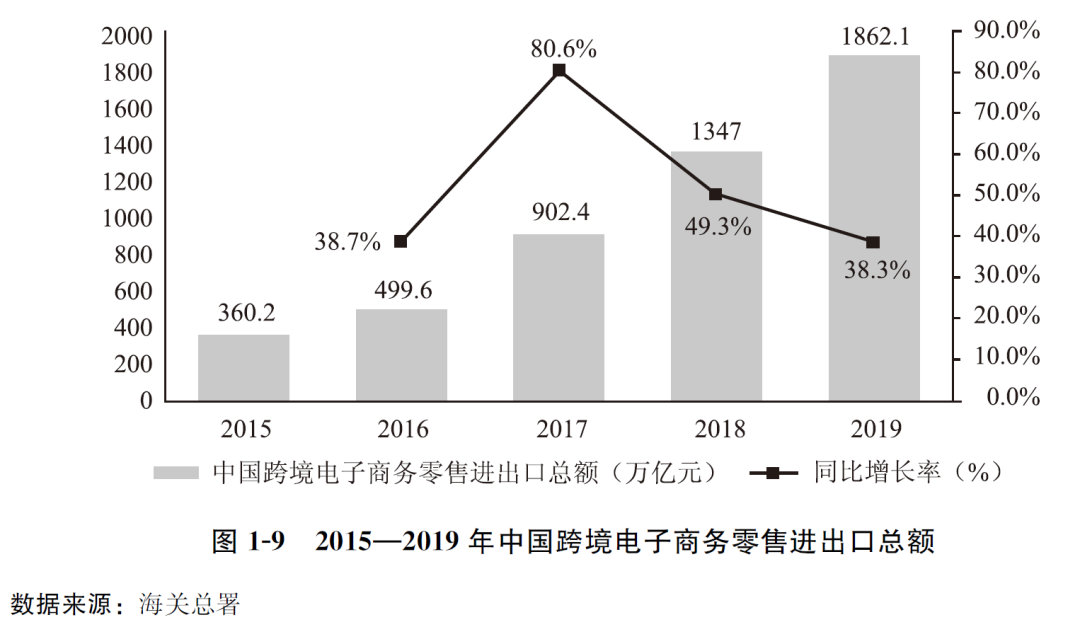 《中国电子商务报告2019,跨境