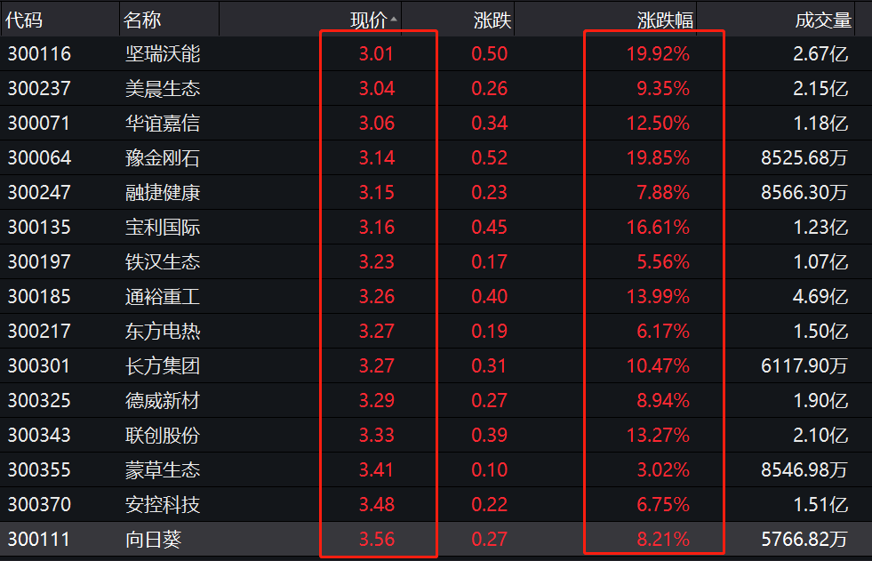 创业板老股中,有十多只股票涨幅超过18%.