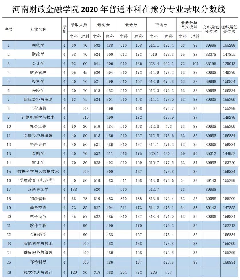 河南财政金融学院2020年招生简章发布面向全国招生3850人