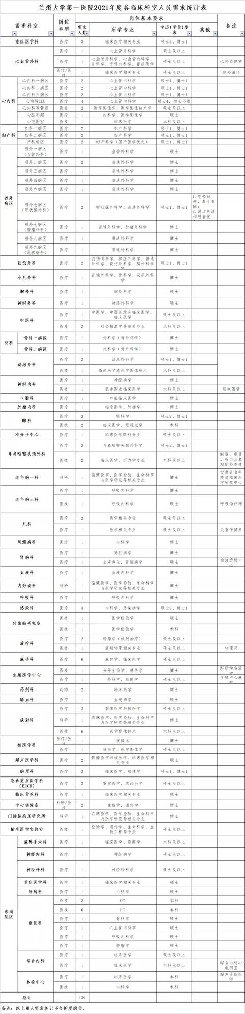 2021年兰州大学第一医院招聘139人(附岗位表)