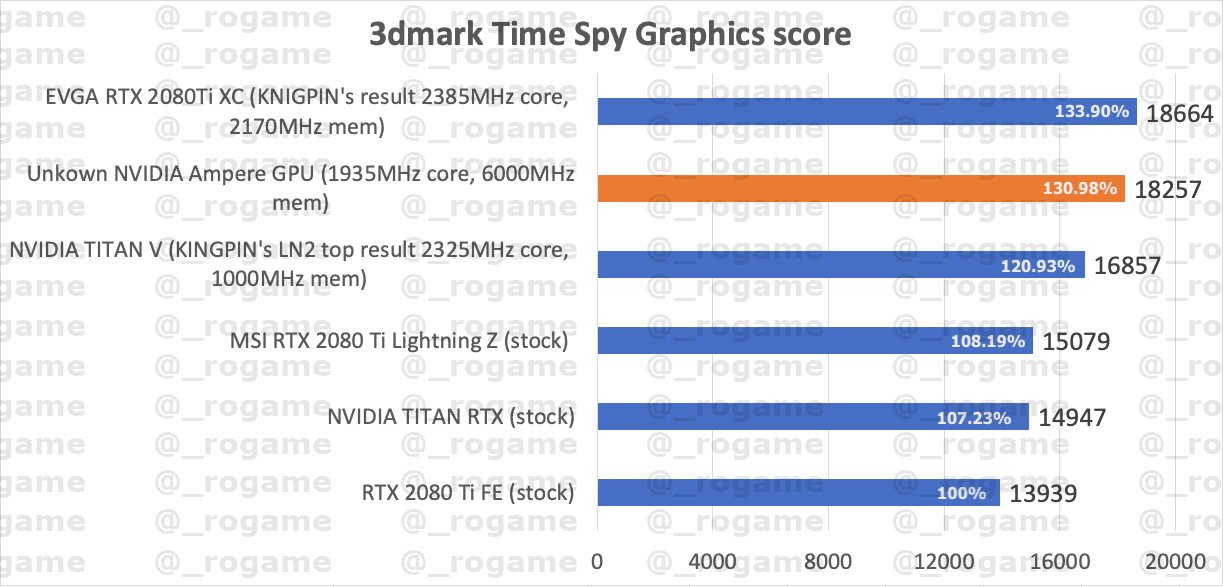 rtx3090timespy跑分曝光超公版rtx2080ti约30