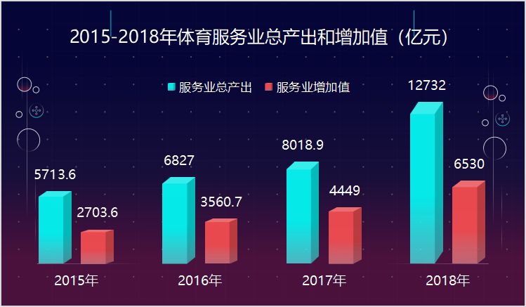 重磅|2018年全国体育产业总规模26579亿,增加值占国内生产总值比重达