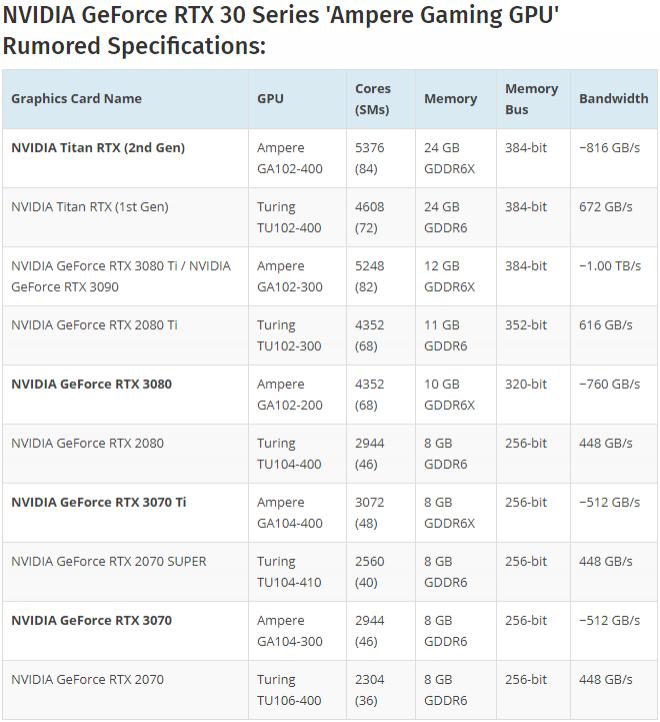 英伟达 geforce rtx 3070 ti 与 rtx 3070 显卡规格曝光