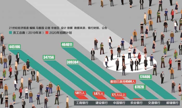 史上最大规模毕业潮来袭 国有银行逆势扩招数万人