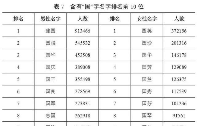 官宣！最新“百家姓”排名变了！叫这个名字人最多