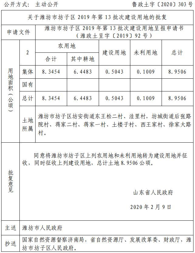 省里批了!潍坊这些地方将开发建设,涉及奎文,高新