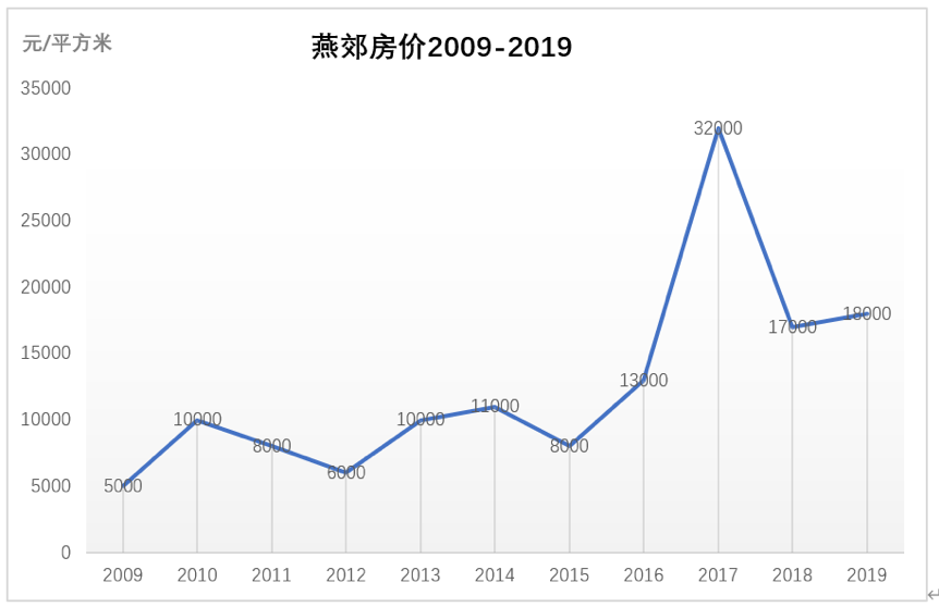 环北京一哥房价跌40%，有中介转行摆摊卖菜