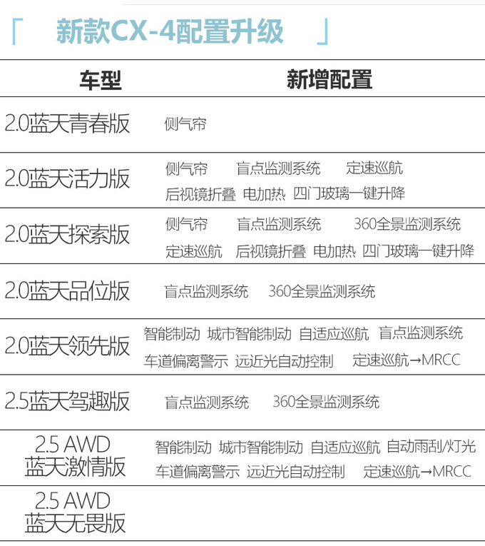 2021款马自达cx4上市14882158万元价格不变配置大幅升级