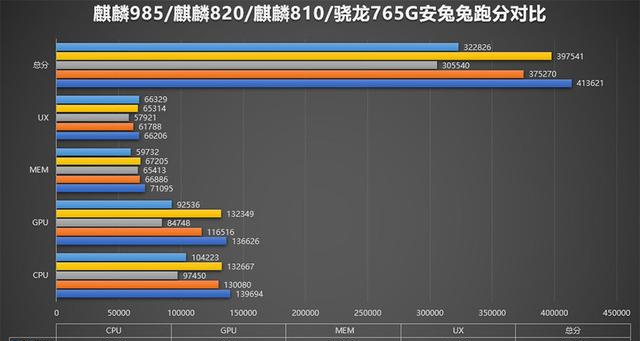 历史重演骁龙765g在麒麟820面前处境尴尬高通如何解围