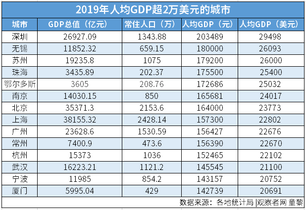 全国14城人均GDP超2万美元，跻身发达经济体俱乐部