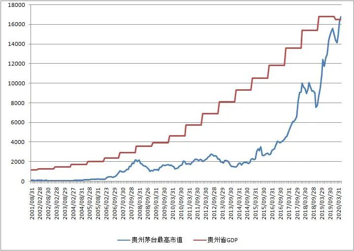 首次!茅台市值超越贵州gdp,售价接近3000元,或带动酱酒持续爆发