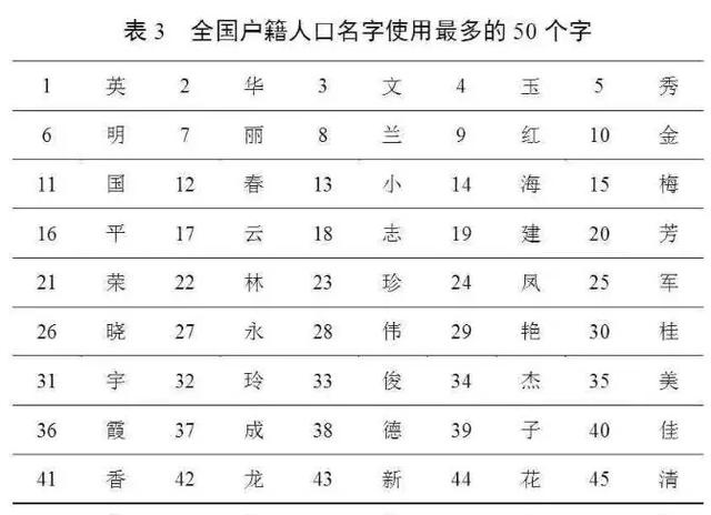 官宣！最新“百家姓”排名变了！叫这个名字人最多