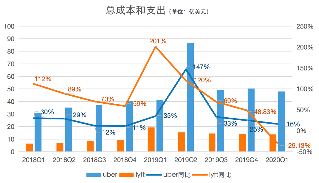 lyft uber 业务 疫情 网约车 盈利