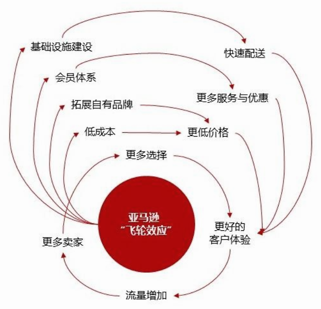 作为飞轮效应的忠实践行者以及受益者,自成立以来,亚马逊借助品类