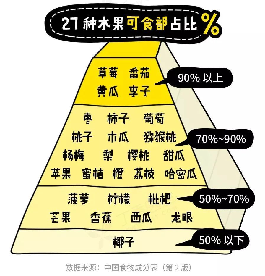 27 种水果谁最值得买？