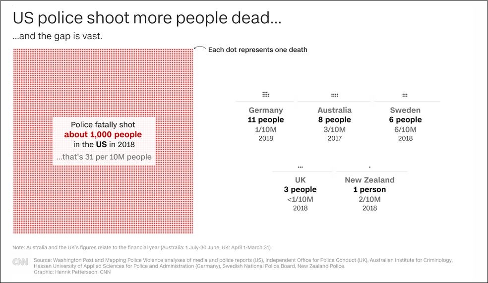 美国警察有多暴力？CNN列了组触目惊心的数据
