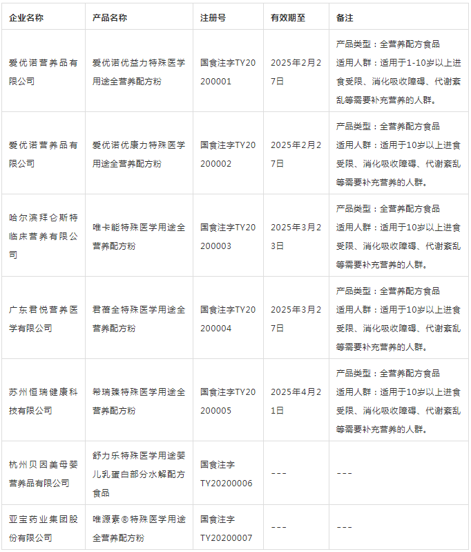 2020年以来,共批准了7款产品,均为国产产品唯源素03特殊医学用途全