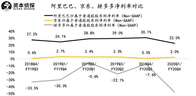 阿里巴巴 京东 财报 疫情 同比 物流