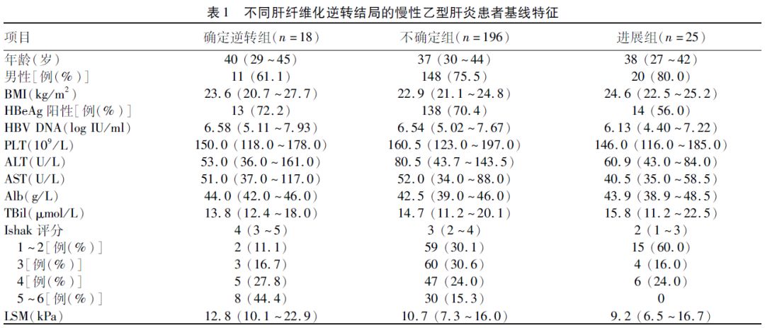 jch:恩替卡韦治疗半年时肝脏硬度值下降超过30%者发生肝纤维化确定