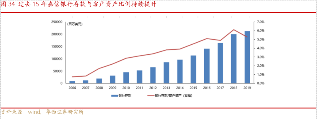 从嘉信理财(SCHW.US)的生意经，解密海外券商的商