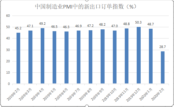 下降96疫情拖累前2个月外贸增速东盟超越欧盟成我国第一大贸易伙伴