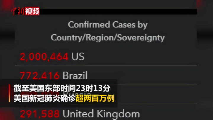 美国新冠肺炎确诊病例超200万 死亡超过11万