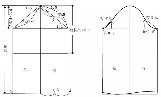 3cm ,凸量为1.8cm ,使前袖山缝缩量约为1.1cm左右.