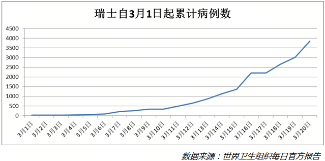 我为瑞士疫情的走向捏一把汗