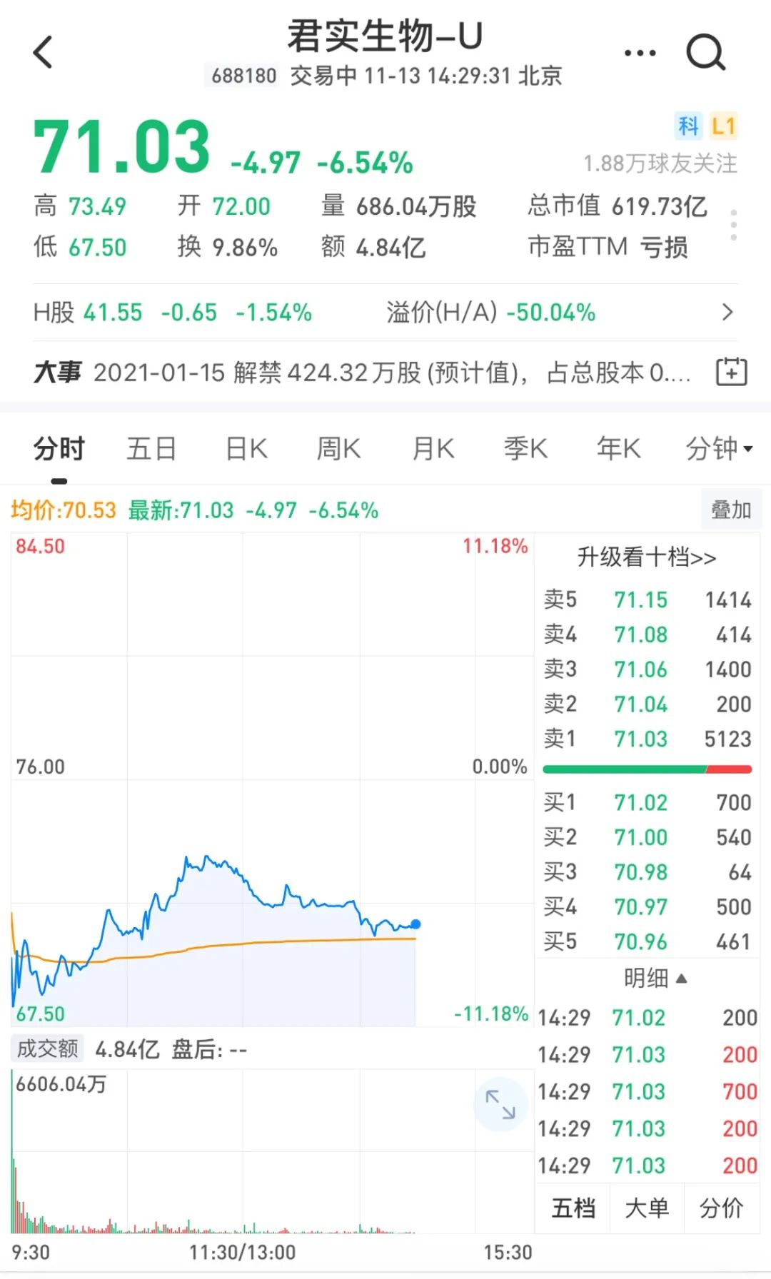 药物不良反应达97.7%？君实生物“抗癌神药”遭质疑