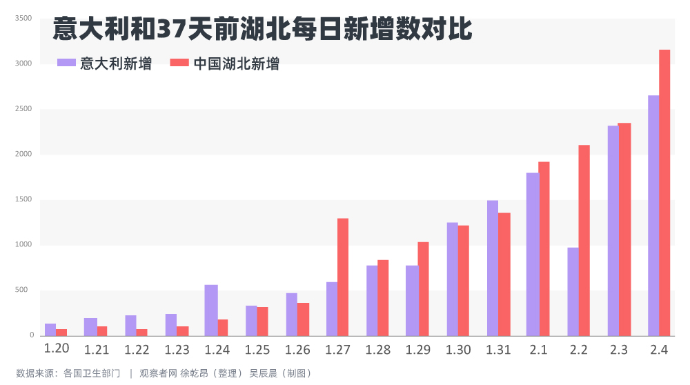 对比湖北邻省和意大利邻国，我们发现……