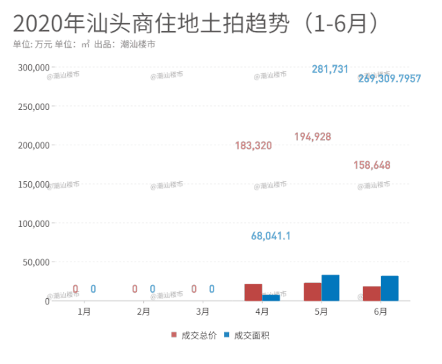 从土拍趋势图可以看出,因受疫情的影响,第一季度无土地交易.