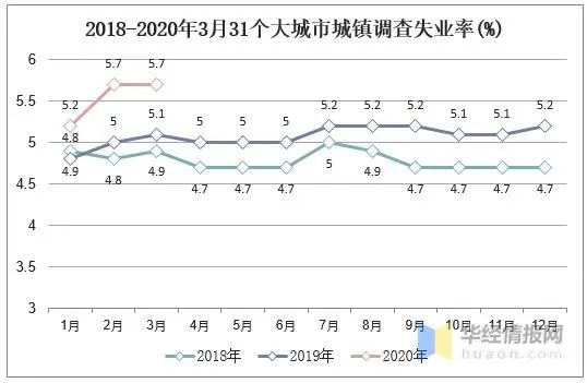 2020年一季度国内生产总值,城镇新增就业人数,外出农民工人数及失业率