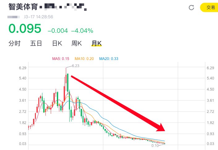 金洋2 新闻资讯  北京时间3月17日,据最新的消息显示,智美体育的股价