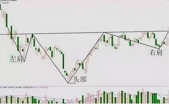 中国股市:一旦遇到头肩底形态,千万不能错过,出手就是
