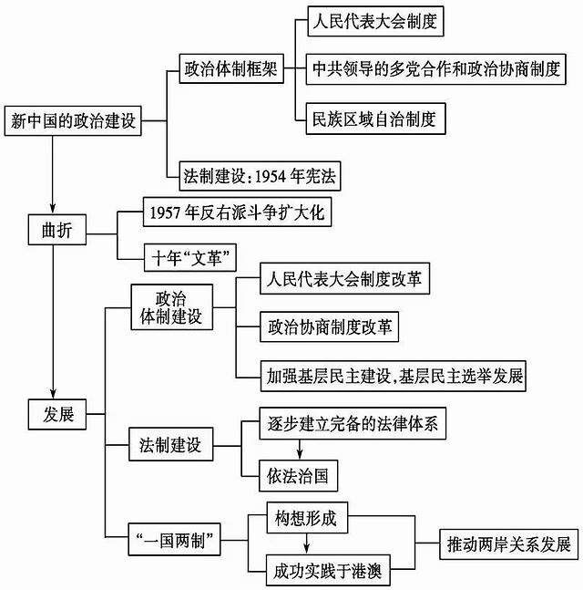 2020最新版:初中历史思维导图 必背知识点